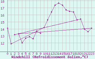 Courbe du refroidissement olien pour Leucate (11)
