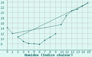 Courbe de l'humidex pour Le Luart (72)