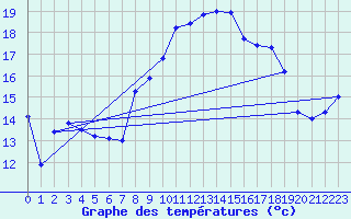 Courbe de tempratures pour guilas