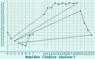 Courbe de l'humidex pour Elsenborn (Be)