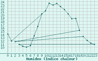 Courbe de l'humidex pour Dudince