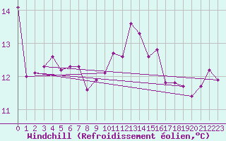 Courbe du refroidissement olien pour Nostang (56)