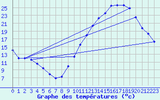 Courbe de tempratures pour Avord (18)