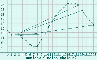 Courbe de l'humidex pour Avord (18)