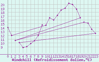 Courbe du refroidissement olien pour Monts-sur-Guesnes (86)