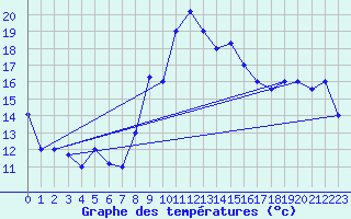 Courbe de tempratures pour Tabarka