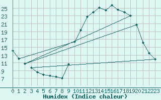 Courbe de l'humidex pour Lhospitalet (46)