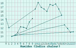 Courbe de l'humidex pour Paray-le-Monial - St-Yan (71)