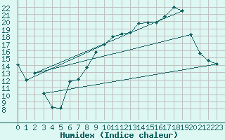 Courbe de l'humidex pour Beauvais (60)
