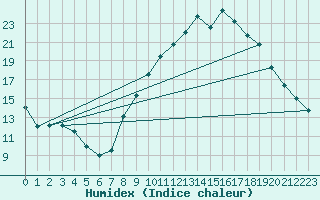 Courbe de l'humidex pour Kleine-Brogel (Be)