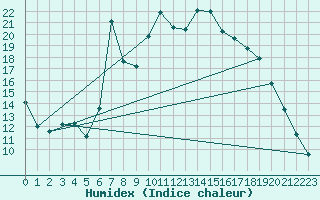 Courbe de l'humidex pour Muehlacker