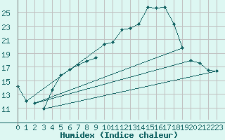 Courbe de l'humidex pour Krangede