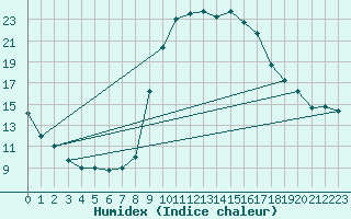 Courbe de l'humidex pour Meknes