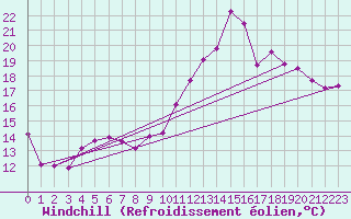 Courbe du refroidissement olien pour Aubenas - Lanas (07)