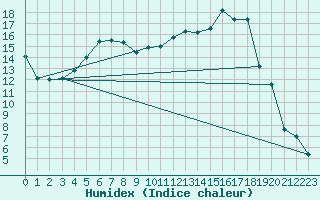 Courbe de l'humidex pour Maaninka Halola