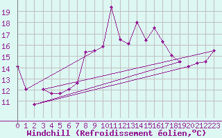 Courbe du refroidissement olien pour Cimetta
