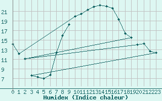 Courbe de l'humidex pour Robbia