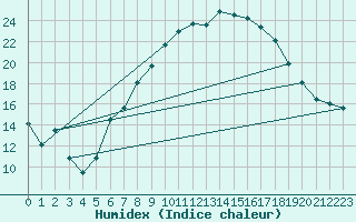 Courbe de l'humidex pour Berne Liebefeld (Sw)