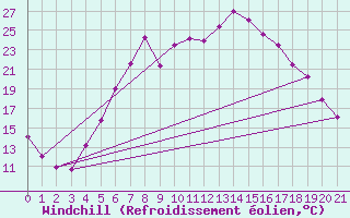 Courbe du refroidissement olien pour Steinkjer