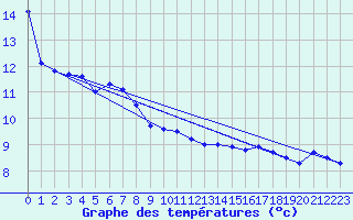 Courbe de tempratures pour Ste (34)