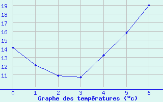 Courbe de tempratures pour Steinkjer