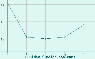 Courbe de l'humidex pour Maaninka Halola