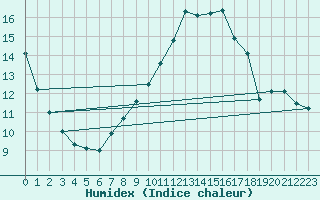 Courbe de l'humidex pour Muehldorf