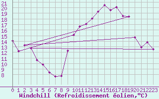 Courbe du refroidissement olien pour Vanclans (25)