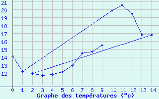 Courbe de tempratures pour Nedre Vats