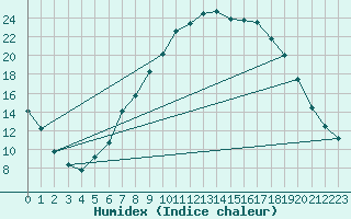 Courbe de l'humidex pour Molina de Aragn