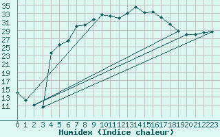 Courbe de l'humidex pour Figari (2A)