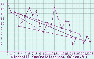 Courbe du refroidissement olien pour Saint-Etienne (42)