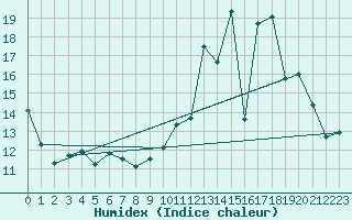 Courbe de l'humidex pour Sandillon (45)