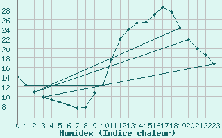 Courbe de l'humidex pour Manlleu (Esp)