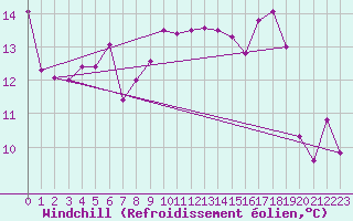 Courbe du refroidissement olien pour Lindenberg