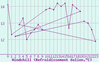Courbe du refroidissement olien pour Warcop Range
