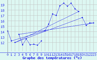 Courbe de tempratures pour Calais / Marck (62)