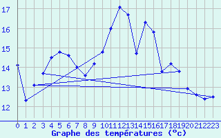 Courbe de tempratures pour Harburg
