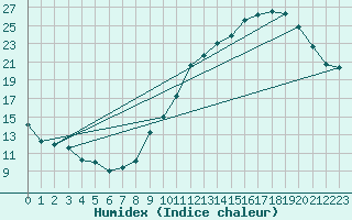 Courbe de l'humidex pour Renwez (08)