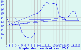 Courbe de tempratures pour Elgoibar