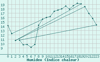 Courbe de l'humidex pour Quimper (29)