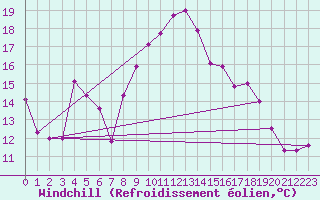 Courbe du refroidissement olien pour Emden-Koenigspolder