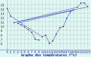 Courbe de tempratures pour Beauceville