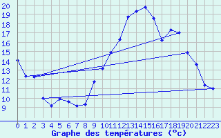 Courbe de tempratures pour Maurs (15)