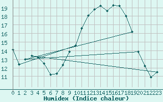 Courbe de l'humidex pour Strasbourg (67)