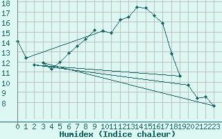 Courbe de l'humidex pour Hirsova