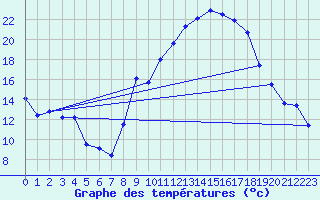 Courbe de tempratures pour Balan (01)