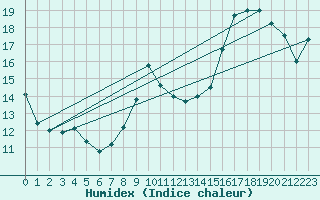Courbe de l'humidex pour le bateau AMOUK02