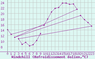 Courbe du refroidissement olien pour Seichamps (54)