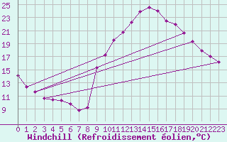 Courbe du refroidissement olien pour Auch (32)